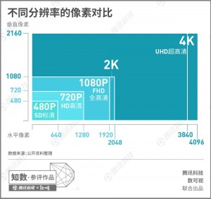 “5G＋4K”要来了：比4G快1.7倍 比高清清晰4倍