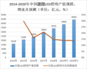 通用照明市场产品创新与升级