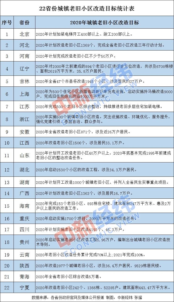 22个省份公布老旧小区改造目标