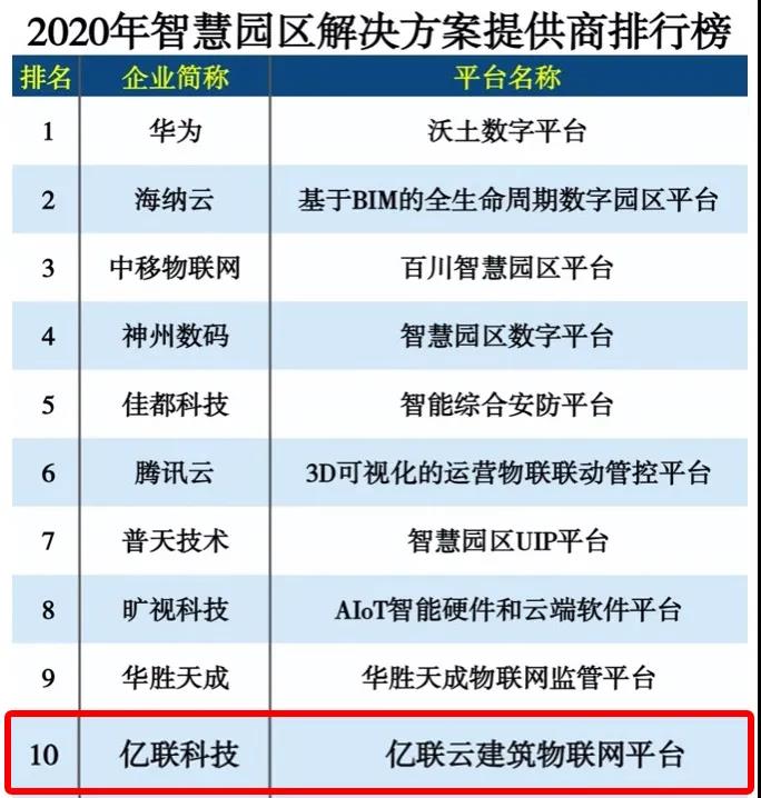 【委员动态】亿联科技荣登“2020智慧园区解决方案提供商全国十强”