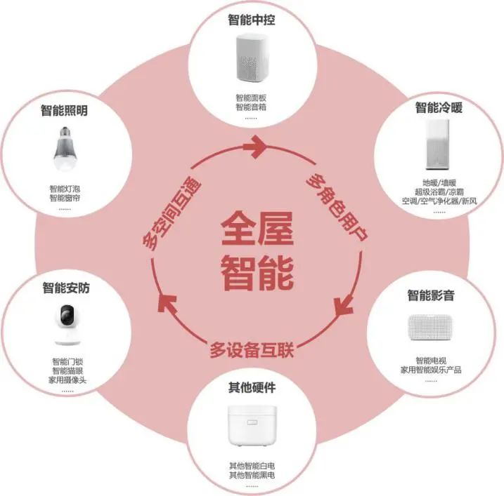 从全屋智能到智慧社区，科技让生活“好好住”！